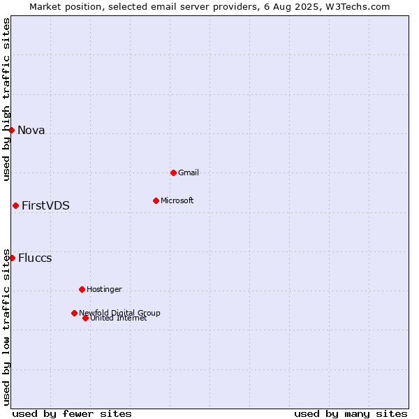 Market position of FirstVDS vs. Fluccs vs. Nova