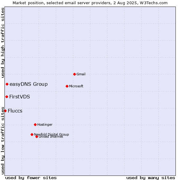 Market position of easyDNS Group vs. FirstVDS vs. Fluccs