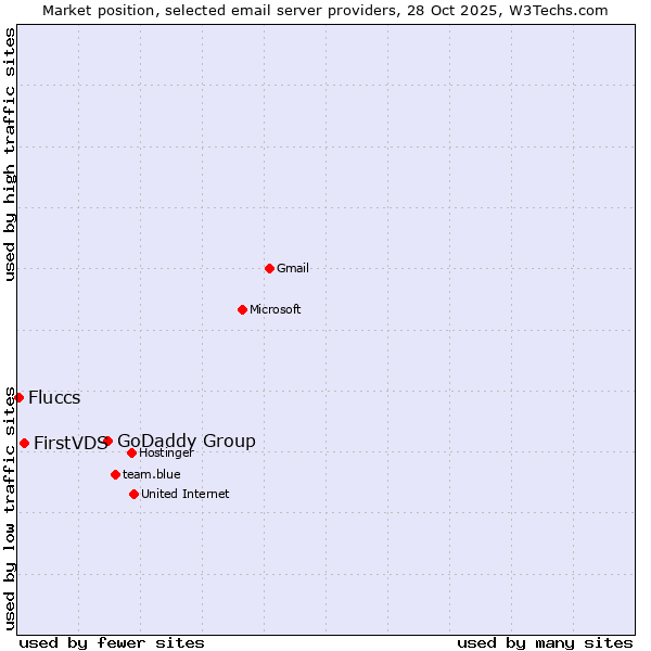 Market position of GoDaddy Group vs. FirstVDS vs. Fluccs