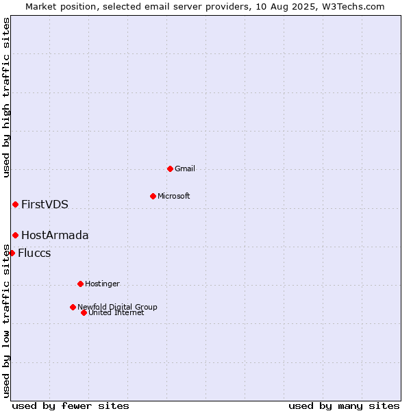 Market position of HostArmada vs. FirstVDS vs. Fluccs