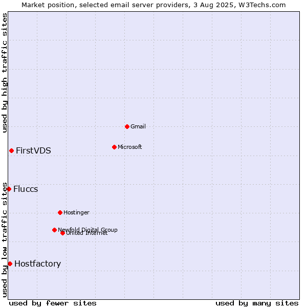 Market position of FirstVDS vs. Hostfactory vs. Fluccs