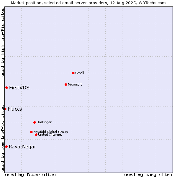 Market position of FirstVDS vs. Raya Negar vs. Fluccs