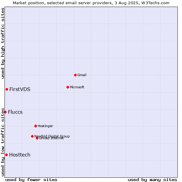 Market position of FirstVDS vs. Hosttech vs. Fluccs