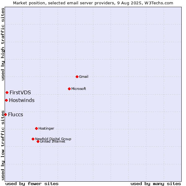 Market position of FirstVDS vs. Hostwinds vs. Fluccs