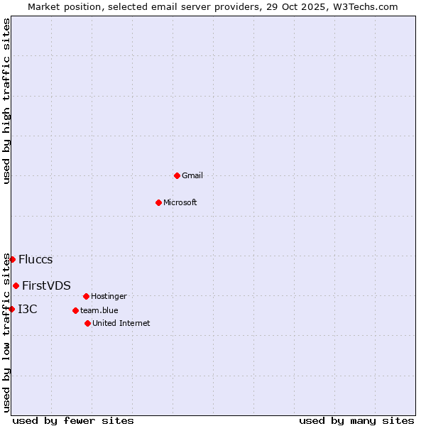 Market position of FirstVDS vs. Fluccs vs. I3C