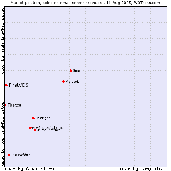 Market position of JouwWeb vs. FirstVDS vs. Fluccs