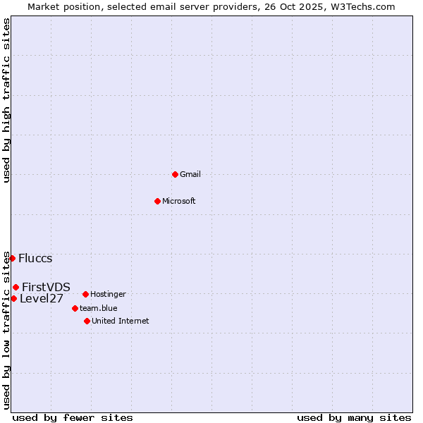 Market position of FirstVDS vs. Level27 vs. Fluccs