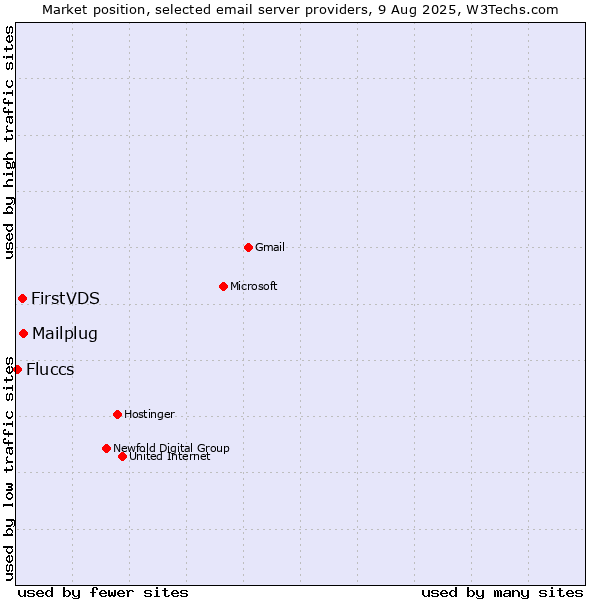 Market position of Mailplug vs. FirstVDS vs. Fluccs