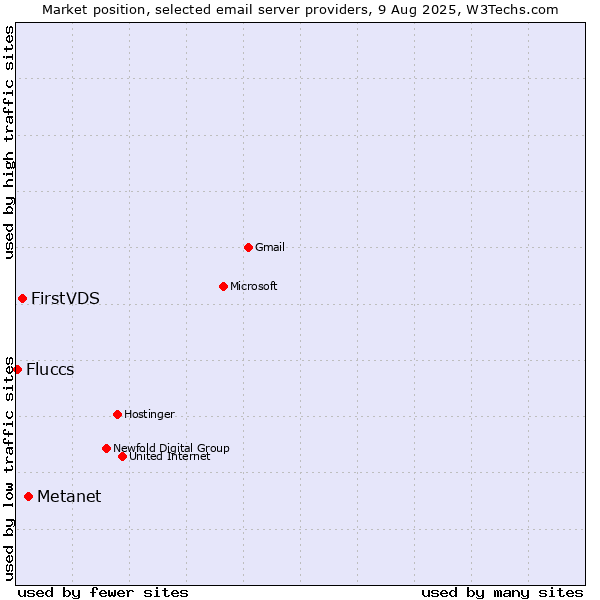 Market position of Metanet vs. FirstVDS vs. Fluccs