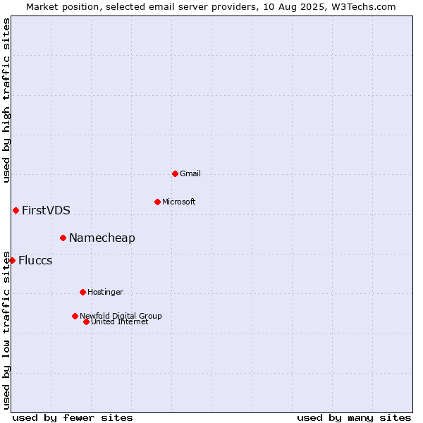 Market position of Namecheap vs. FirstVDS vs. Fluccs