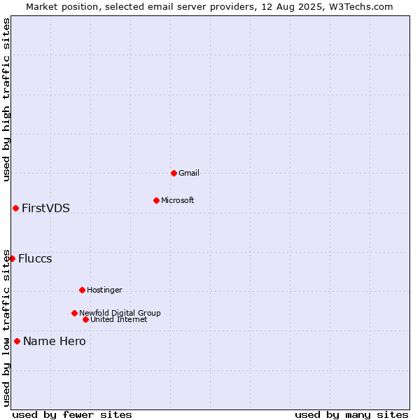 Market position of Name Hero vs. FirstVDS vs. Fluccs