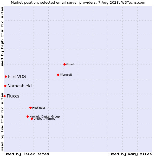 Market position of FirstVDS vs. Nameshield vs. Fluccs