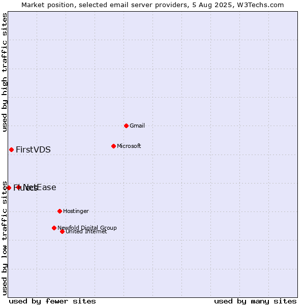 Market position of NetEase vs. FirstVDS vs. Fluccs