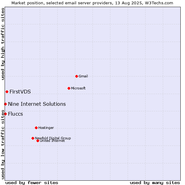 Market position of FirstVDS vs. Nine Internet Solutions vs. Fluccs