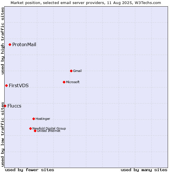 Market position of ProtonMail vs. FirstVDS vs. Fluccs