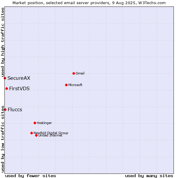 Market position of FirstVDS vs. Fluccs vs. SecureAX