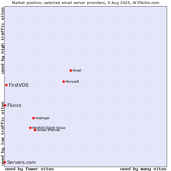 Market position of FirstVDS vs. Fluccs vs. Servers.com