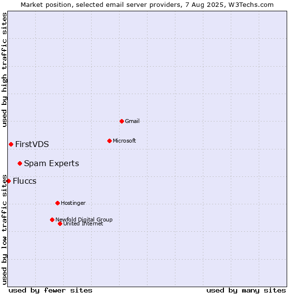 Market position of Spam Experts vs. FirstVDS vs. Fluccs