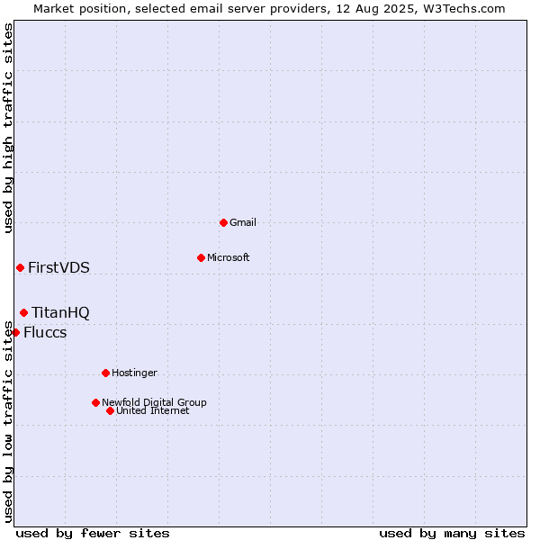 Market position of TitanHQ vs. FirstVDS vs. Fluccs