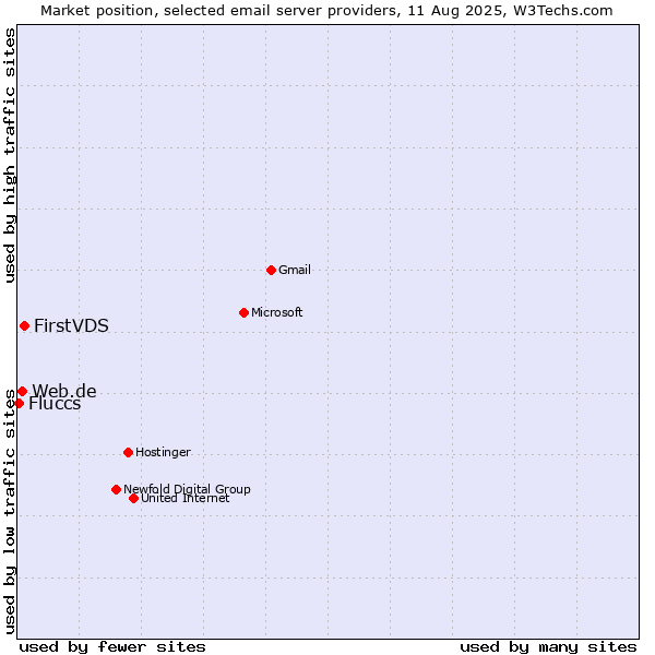 Market position of FirstVDS vs. Web.de vs. Fluccs