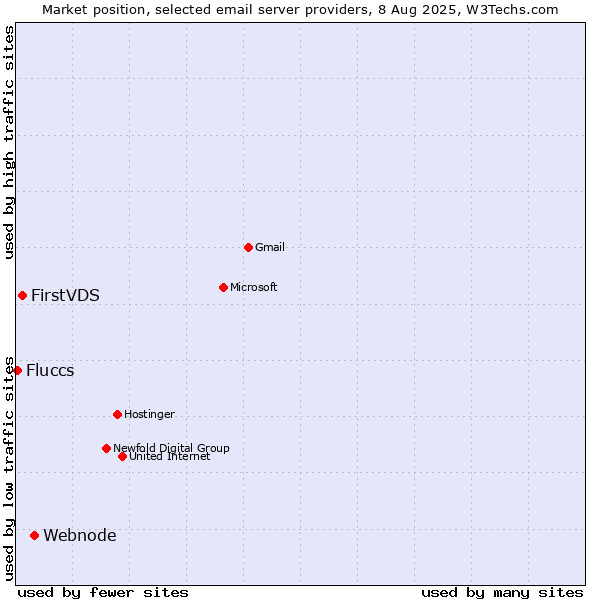 Market position of Webnode vs. FirstVDS vs. Fluccs
