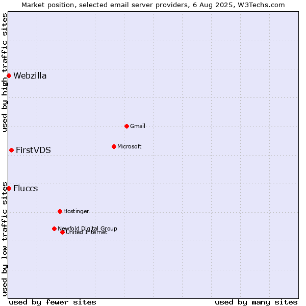 Market position of FirstVDS vs. Fluccs vs. Webzilla