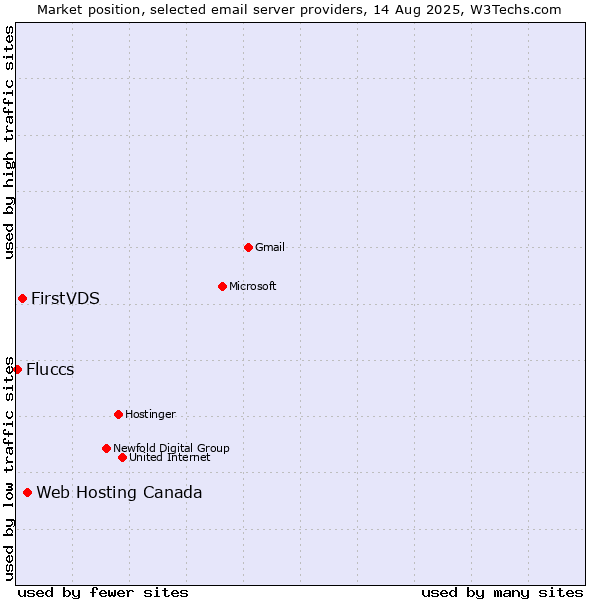 Market position of Web Hosting Canada vs. FirstVDS vs. Fluccs