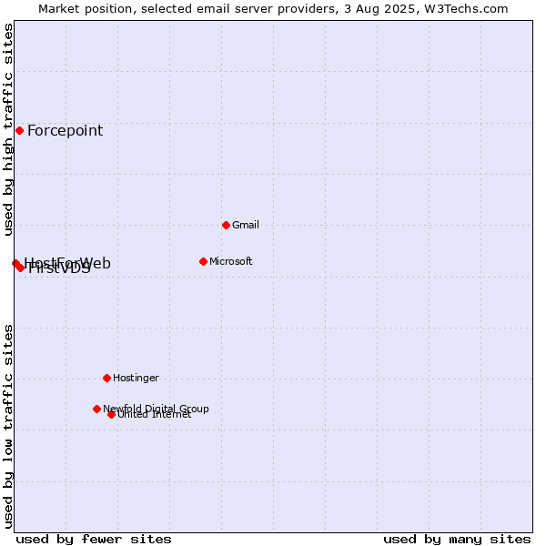 Market position of FirstVDS vs. Forcepoint vs. HostForWeb