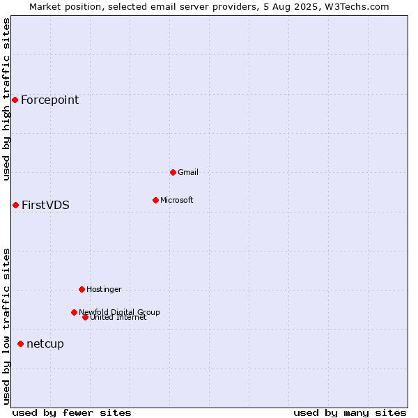 Market position of netcup vs. FirstVDS vs. Forcepoint