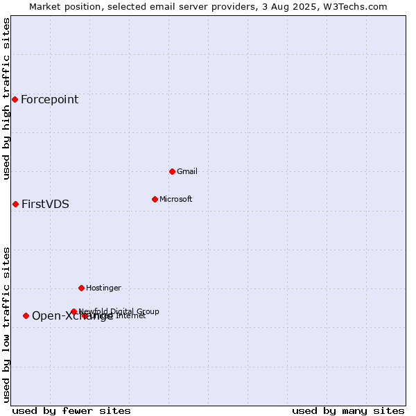 Market position of Open-Xchange vs. FirstVDS vs. Forcepoint