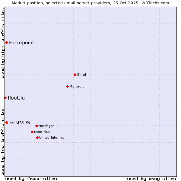 Market position of FirstVDS vs. Forcepoint vs. Root.lu