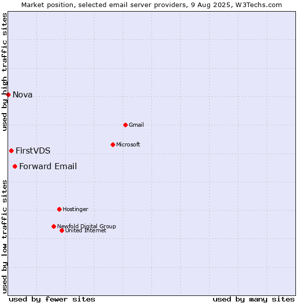 Market position of Forward Email vs. FirstVDS vs. Nova