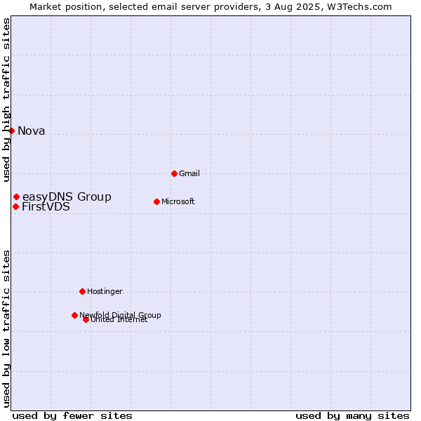 Market position of easyDNS Group vs. FirstVDS vs. Nova