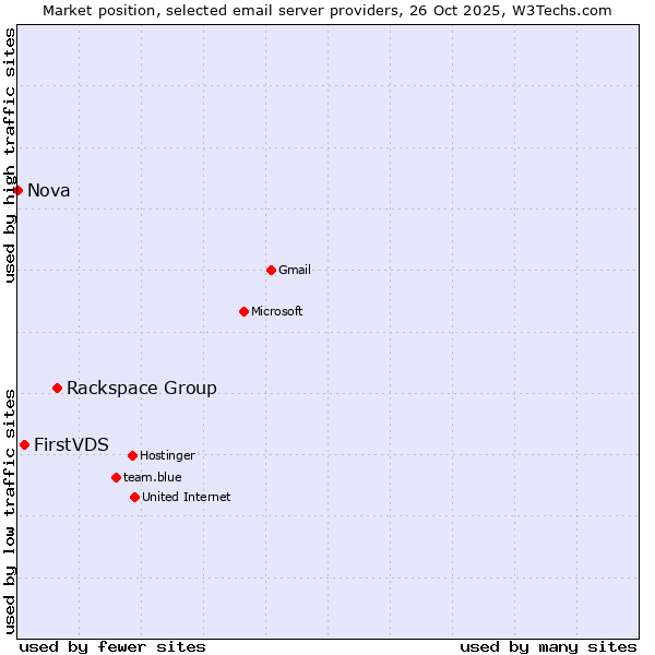 Market position of Rackspace Group vs. FirstVDS vs. Nova