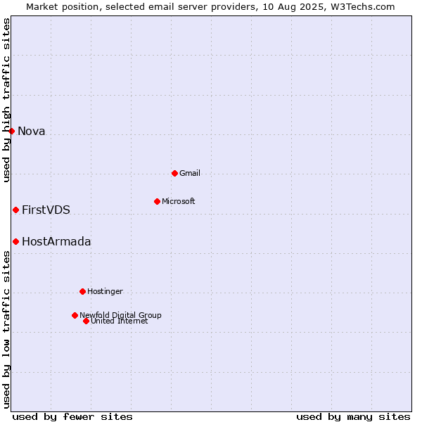 Market position of HostArmada vs. FirstVDS vs. Nova