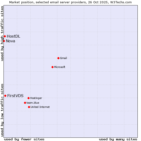 Market position of FirstVDS vs. HostDL vs. Nova