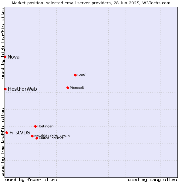 Market position of FirstVDS vs. HostForWeb vs. Nova