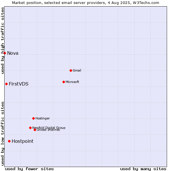 Market position of Hostpoint vs. FirstVDS vs. Nova