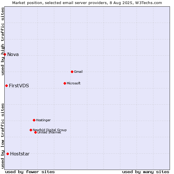 Market position of Hoststar vs. FirstVDS vs. Nova