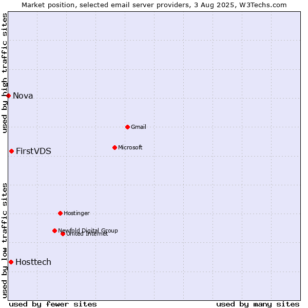 Market position of FirstVDS vs. Hosttech vs. Nova