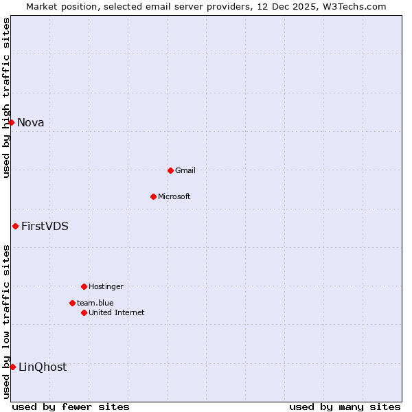 Market position of FirstVDS vs. LinQhost vs. Nova