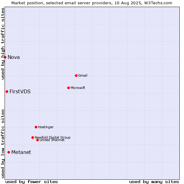 Market position of Metanet vs. FirstVDS vs. Nova