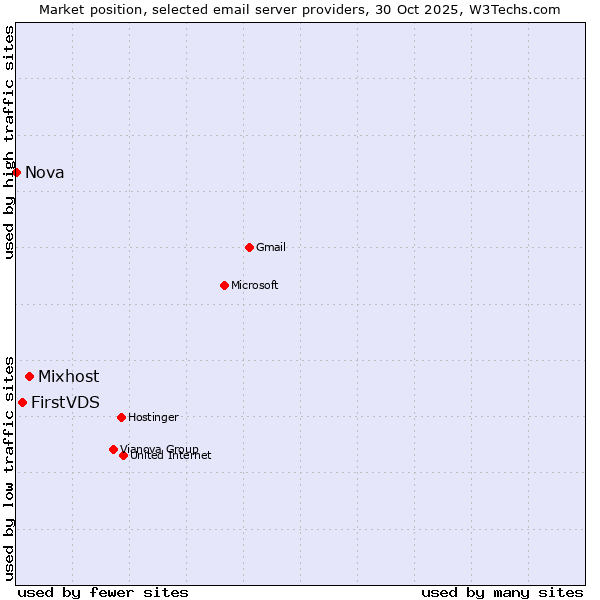 Market position of Mixhost vs. FirstVDS vs. Nova
