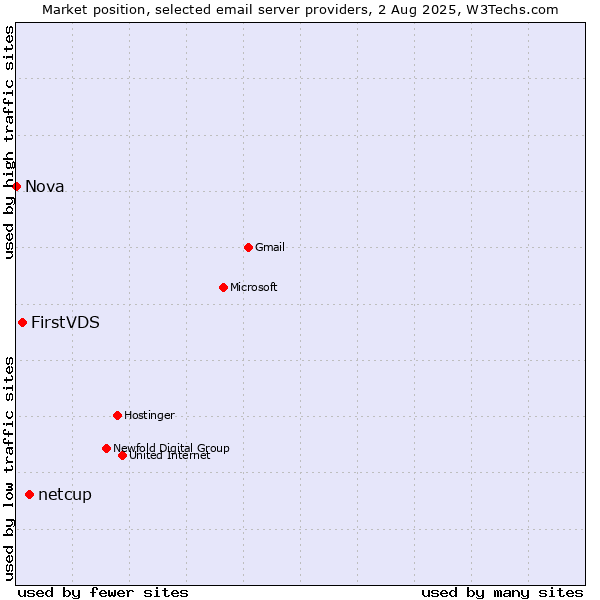 Market position of netcup vs. FirstVDS vs. Nova