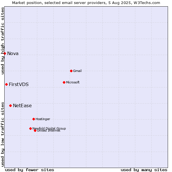 Market position of NetEase vs. FirstVDS vs. Nova