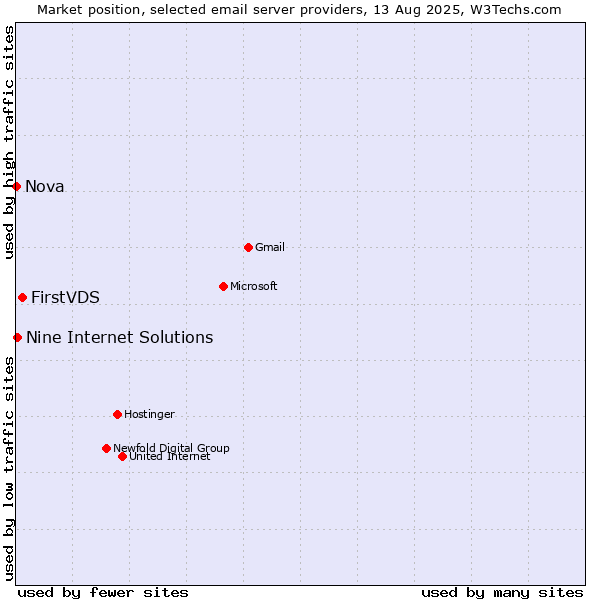 Market position of FirstVDS vs. Nine Internet Solutions vs. Nova