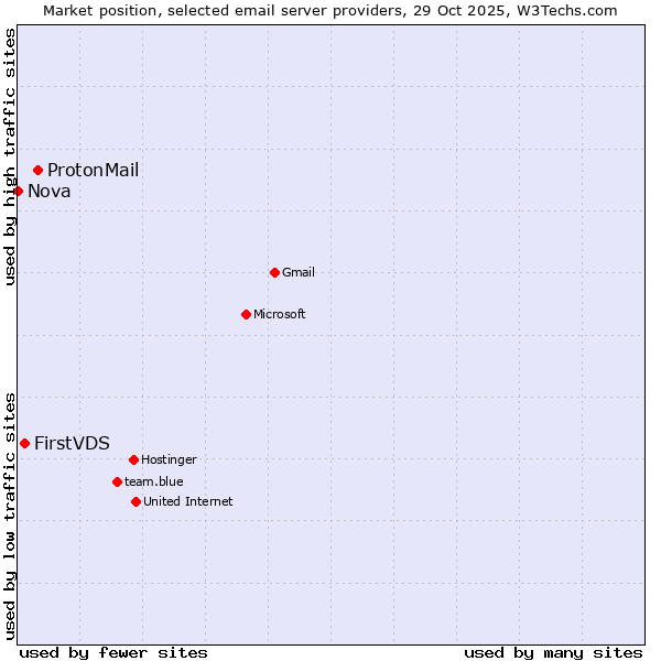 Market position of ProtonMail vs. FirstVDS vs. Nova