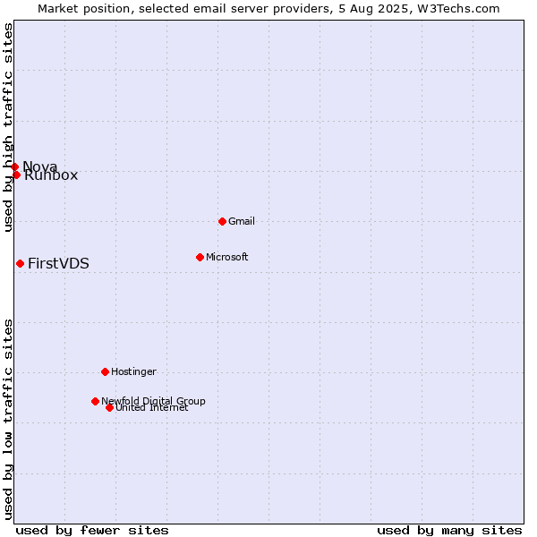 Market position of FirstVDS vs. Runbox vs. Nova