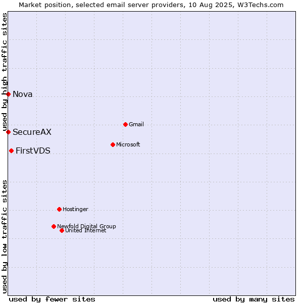 Market position of FirstVDS vs. SecureAX vs. Nova