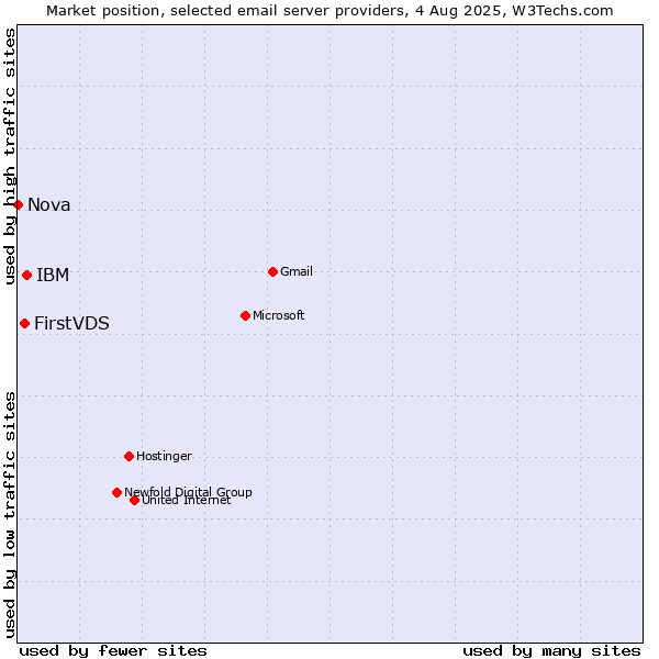 Market position of IBM vs. FirstVDS vs. Nova